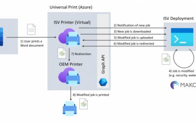 Using the Mako Core SDK to modify documents in Microsoft’s Universal Print