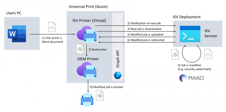 Using the Mako Core SDK to modify documents in Microsoft’s Universal Print